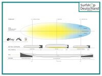 Surfboard RUSTY Egg Not Quad Single Fin ACT
